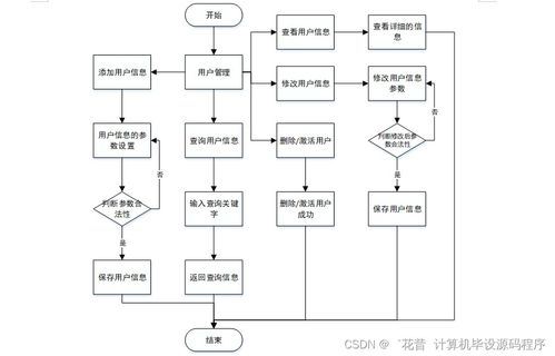 Java學(xué)生實習(xí)管理系統(tǒng) 從程序設(shè)計、論文撰寫到系統(tǒng)部署與服務(wù)的全流程解析